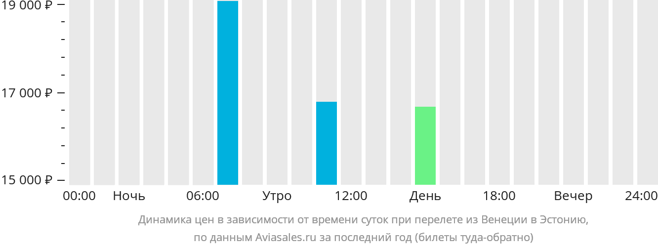 Динамика цен в зависимости от времени вылета из Венеции в Эстонию