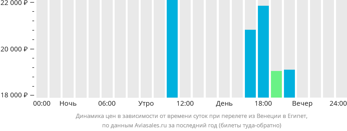 Динамика цен в зависимости от времени вылета из Венеции в Египет