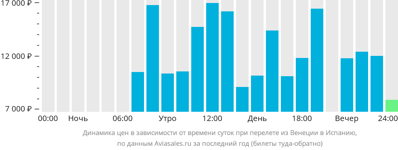 Динамика цен в зависимости от времени вылета из Венеции в Испанию