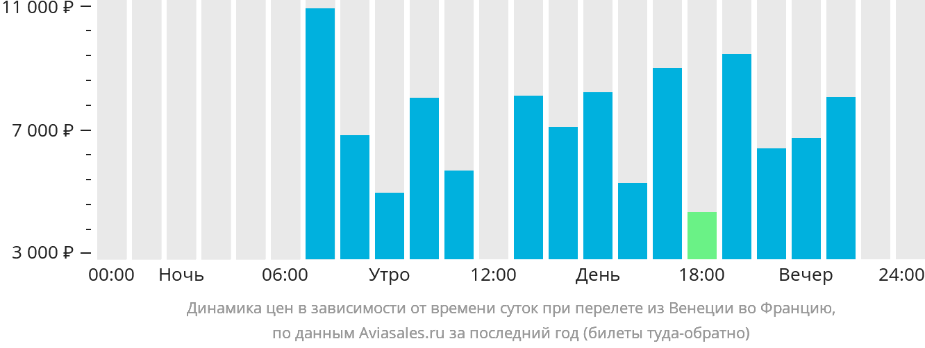 Динамика цен в зависимости от времени вылета из Венеции во Францию