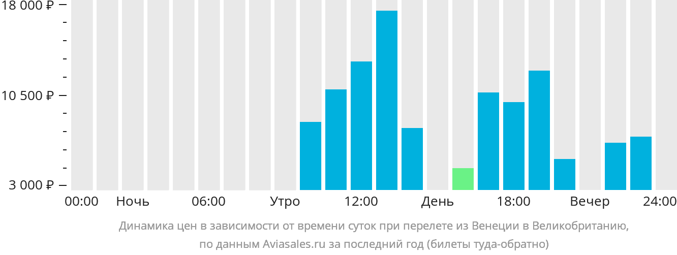 Динамика цен в зависимости от времени вылета из Венеции в Великобританию