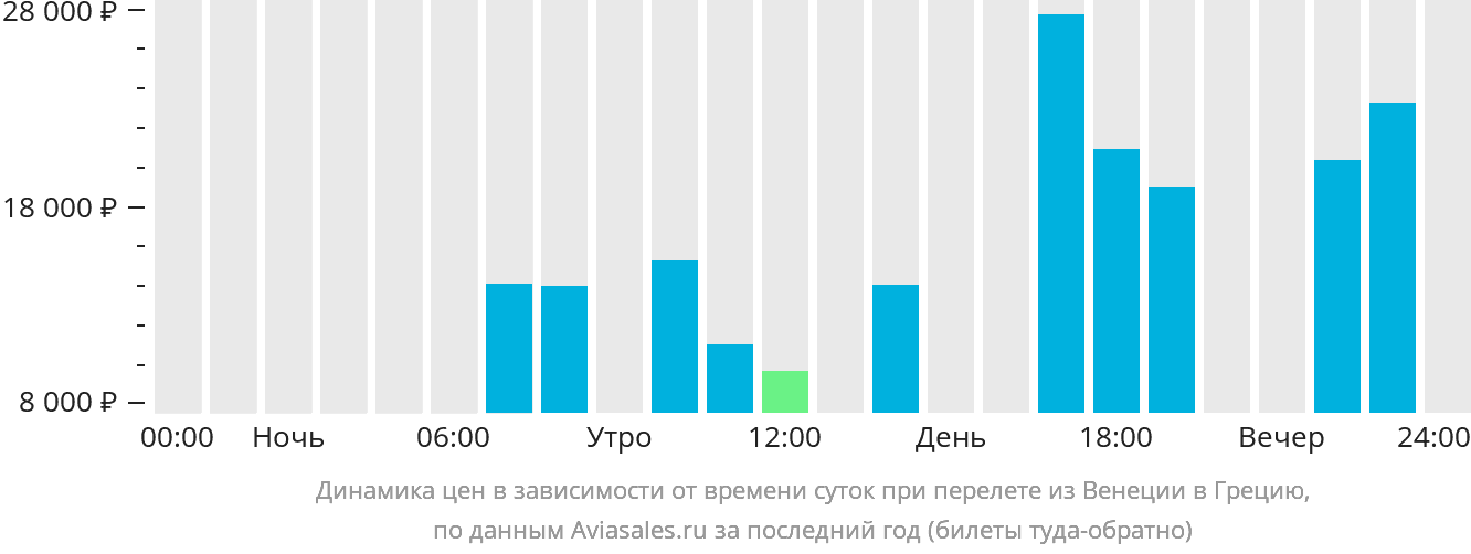 Динамика цен в зависимости от времени вылета из Венеции в Грецию