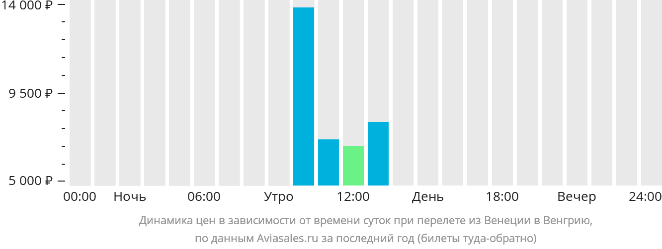 Динамика цен в зависимости от времени вылета из Венеции в Венгрию