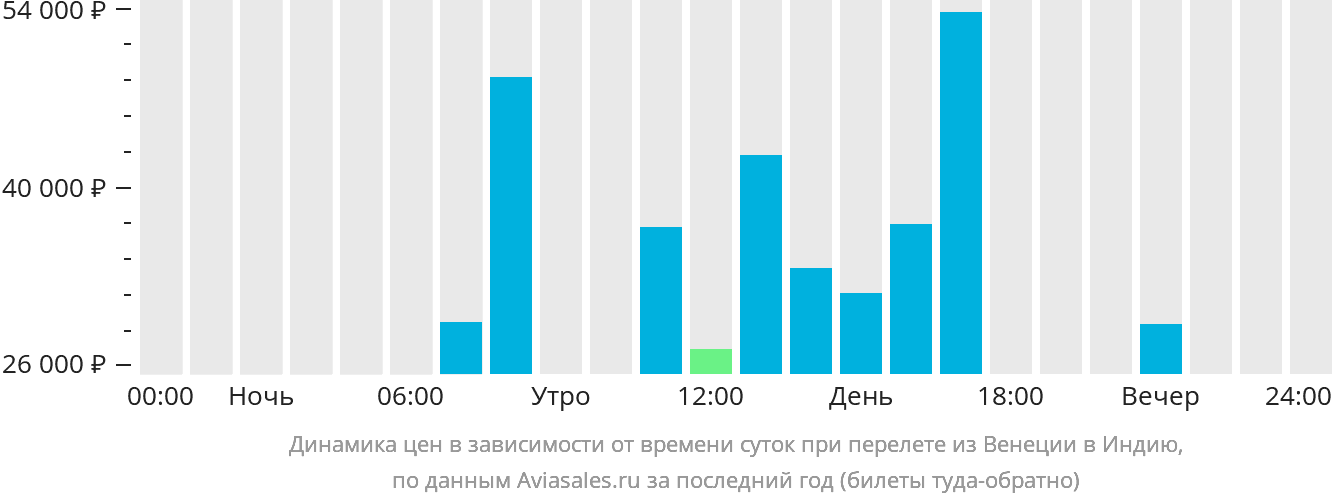 Динамика цен в зависимости от времени вылета из Венеции в Индию