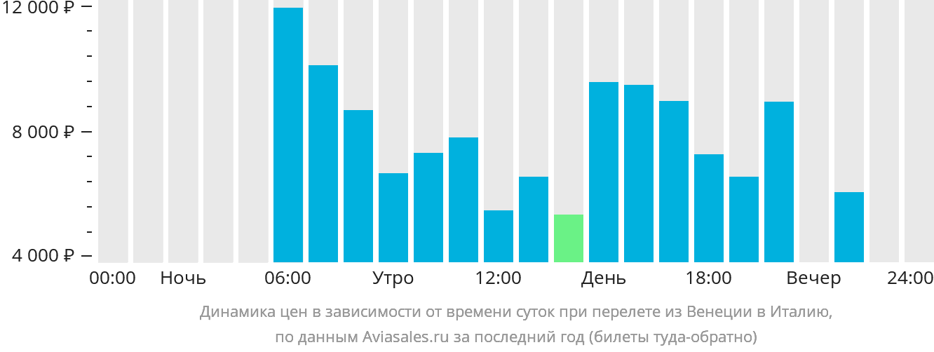 Динамика цен в зависимости от времени вылета из Венеции в Италию