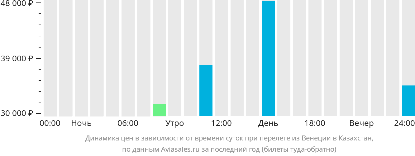 Динамика цен в зависимости от времени вылета из Венеции в Казахстан