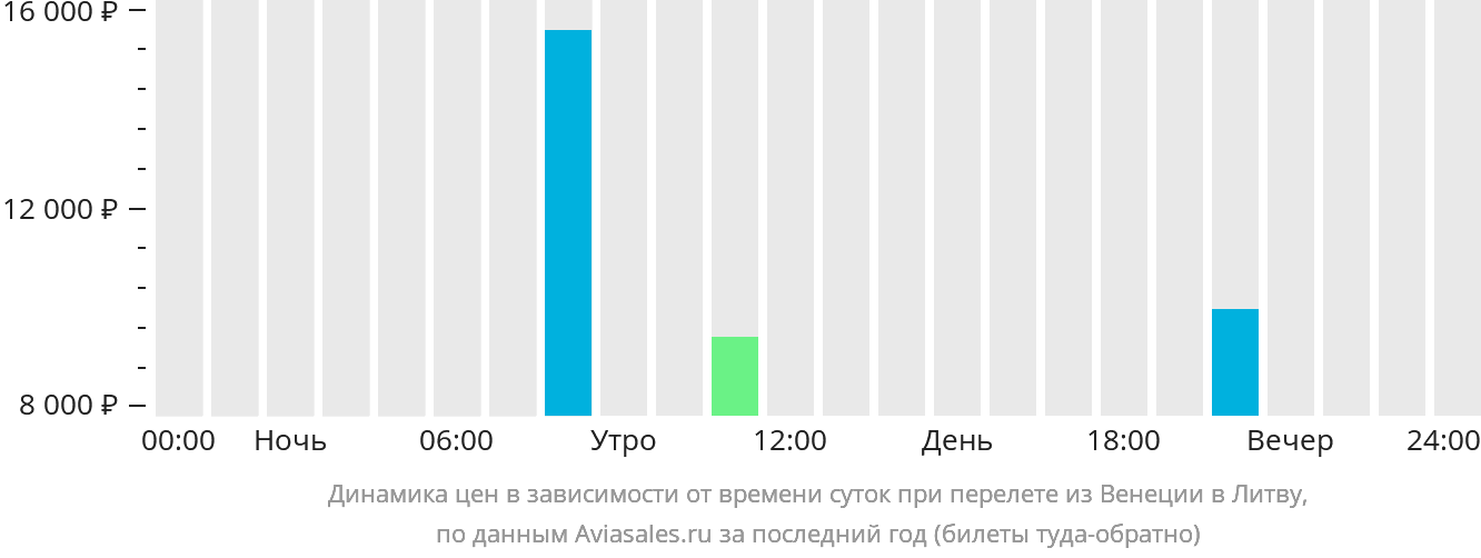 Динамика цен в зависимости от времени вылета из Венеции в Литву