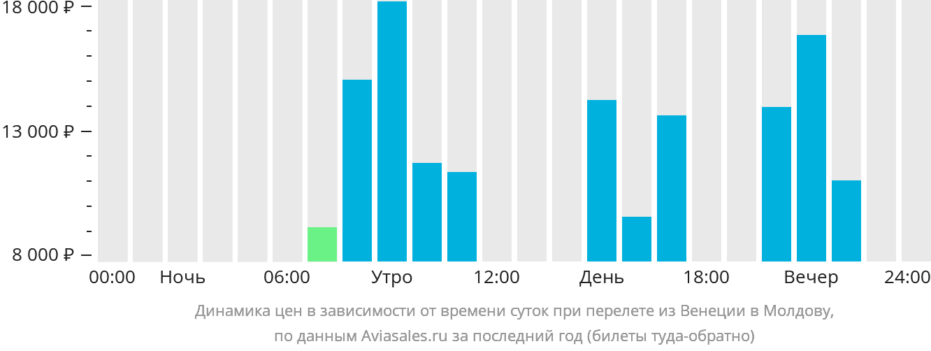 Динамика цен в зависимости от времени вылета из Венеции в Молдову
