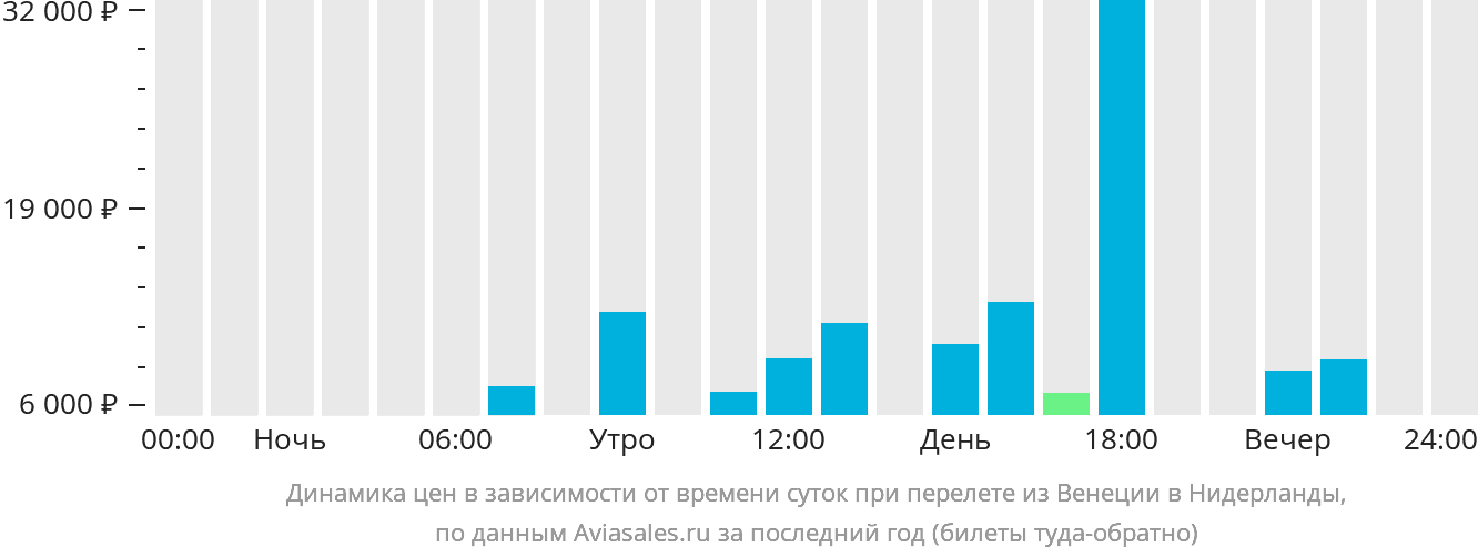Динамика цен в зависимости от времени вылета из Венеции в Нидерланды