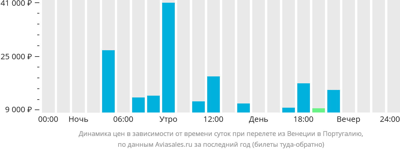Динамика цен в зависимости от времени вылета из Венеции в Португалию