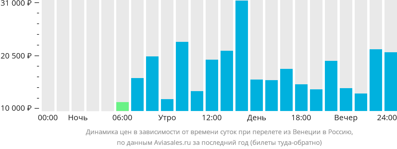 Динамика цен в зависимости от времени вылета из Венеции в Россию
