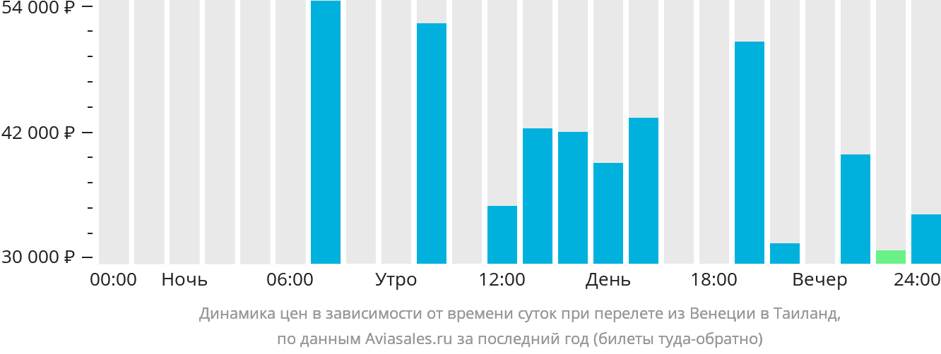 Динамика цен в зависимости от времени вылета из Венеции в Таиланд