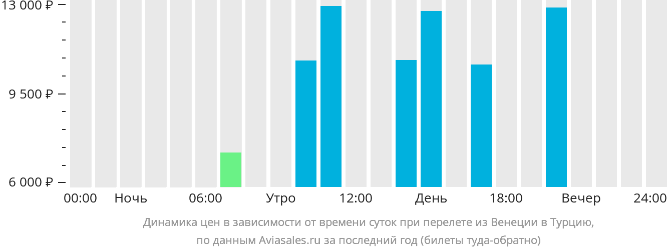 Динамика цен в зависимости от времени вылета из Венеции в Турцию