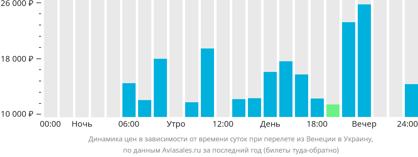 Динамика цен в зависимости от времени вылета из Венеции в Украину