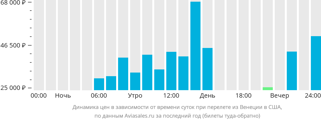 Динамика цен в зависимости от времени вылета из Венеции в США