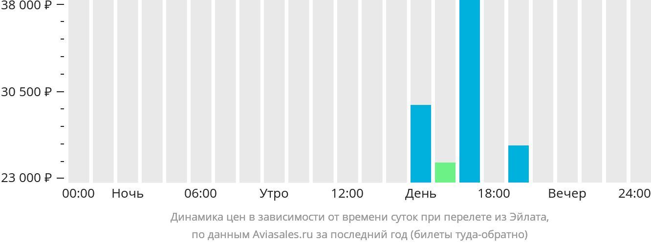 Динамика цен в зависимости от времени вылета из Овды