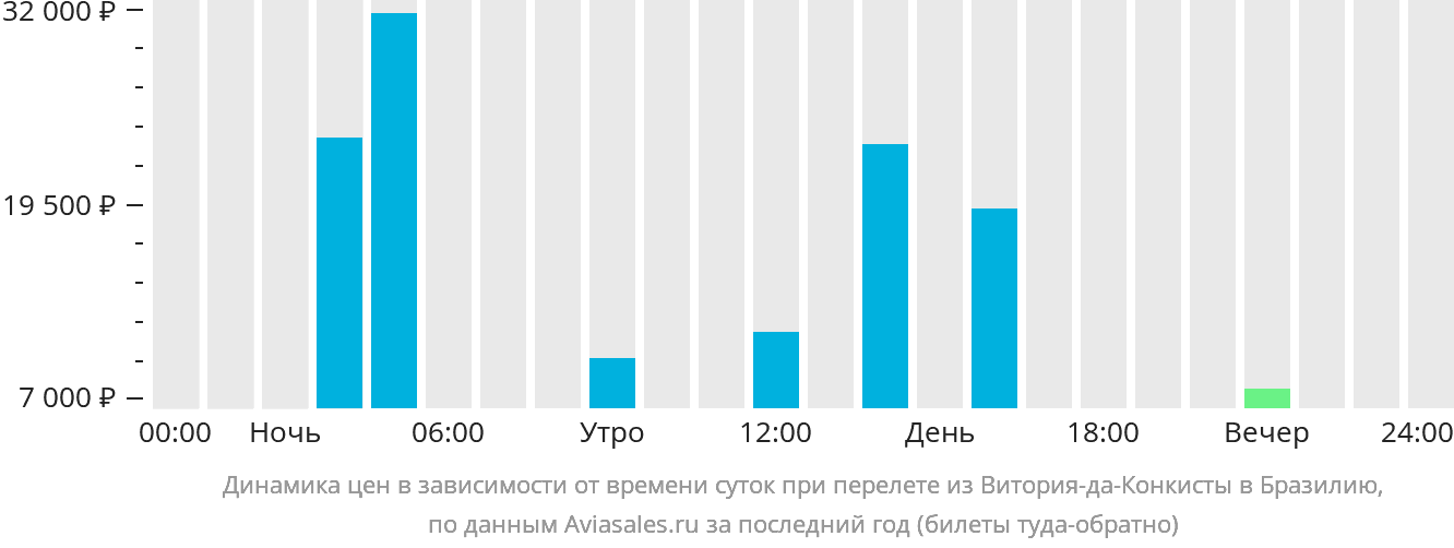 Динамика цен в зависимости от времени вылета из Витория-да-Конкисты в Бразилию