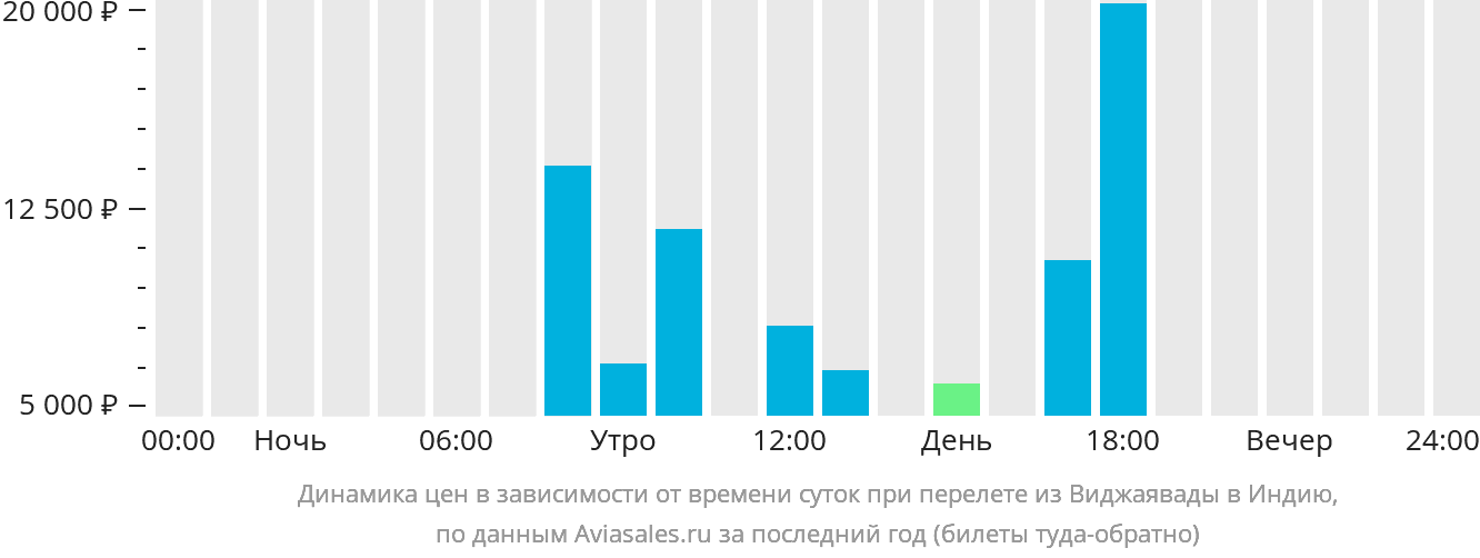 Динамика цен в зависимости от времени вылета из Виджаявады в Индию