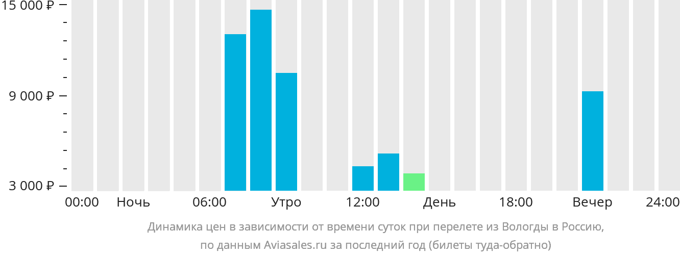 Динамика цен в зависимости от времени вылета из Вологды в Россию
