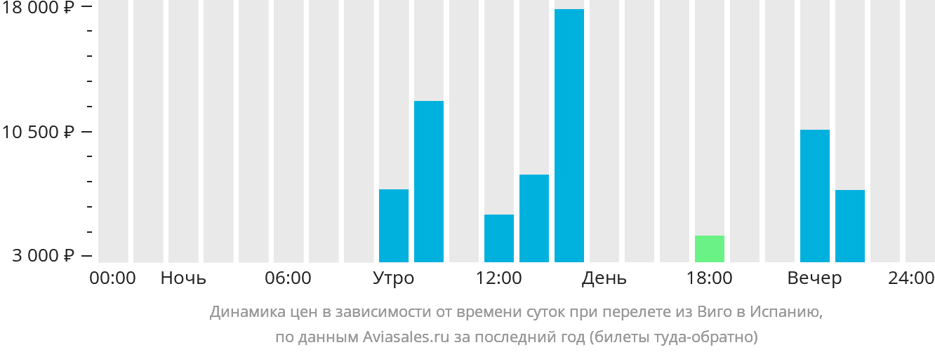 Динамика цен в зависимости от времени вылета из Виго в Испанию
