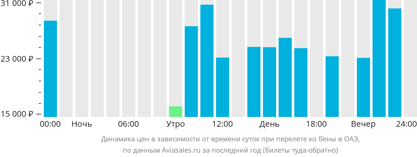 Динамика цен в зависимости от времени вылета из Вены в ОАЭ