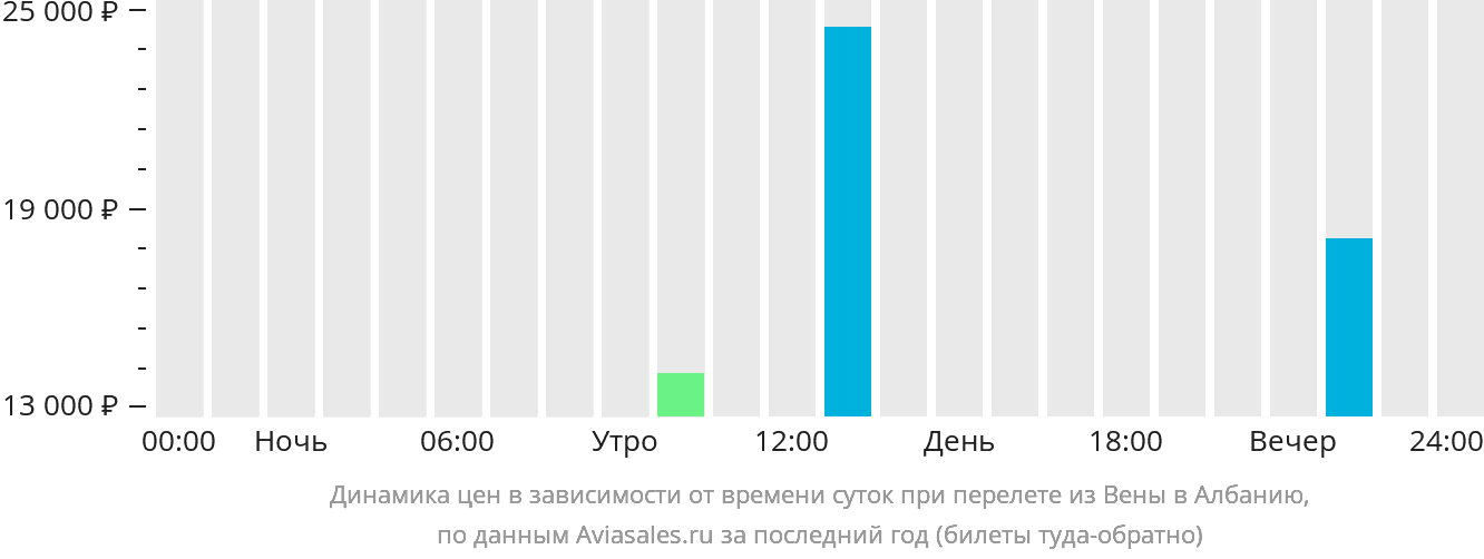 Динамика цен в зависимости от времени вылета из Вены в Албанию