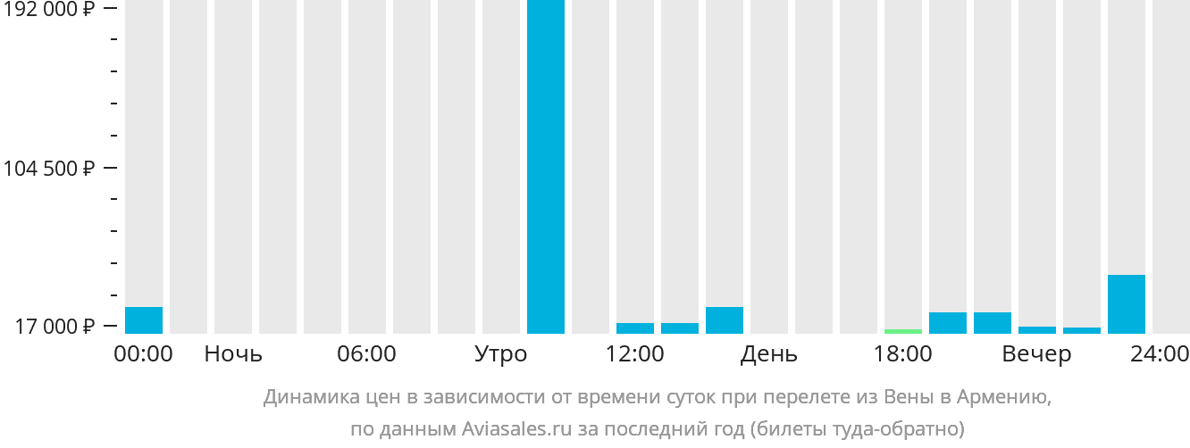 Динамика цен в зависимости от времени вылета из Вены в Армению