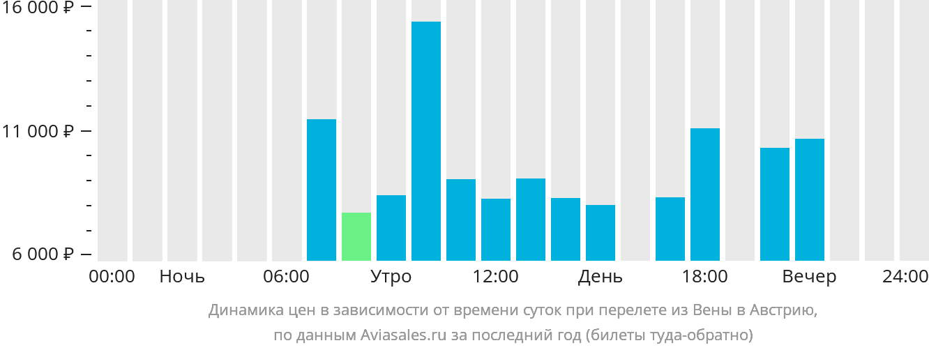 Динамика цен в зависимости от времени вылета из Вены в Австрию