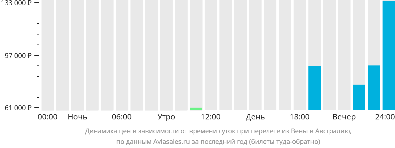 Динамика цен в зависимости от времени вылета из Вены в Австралию