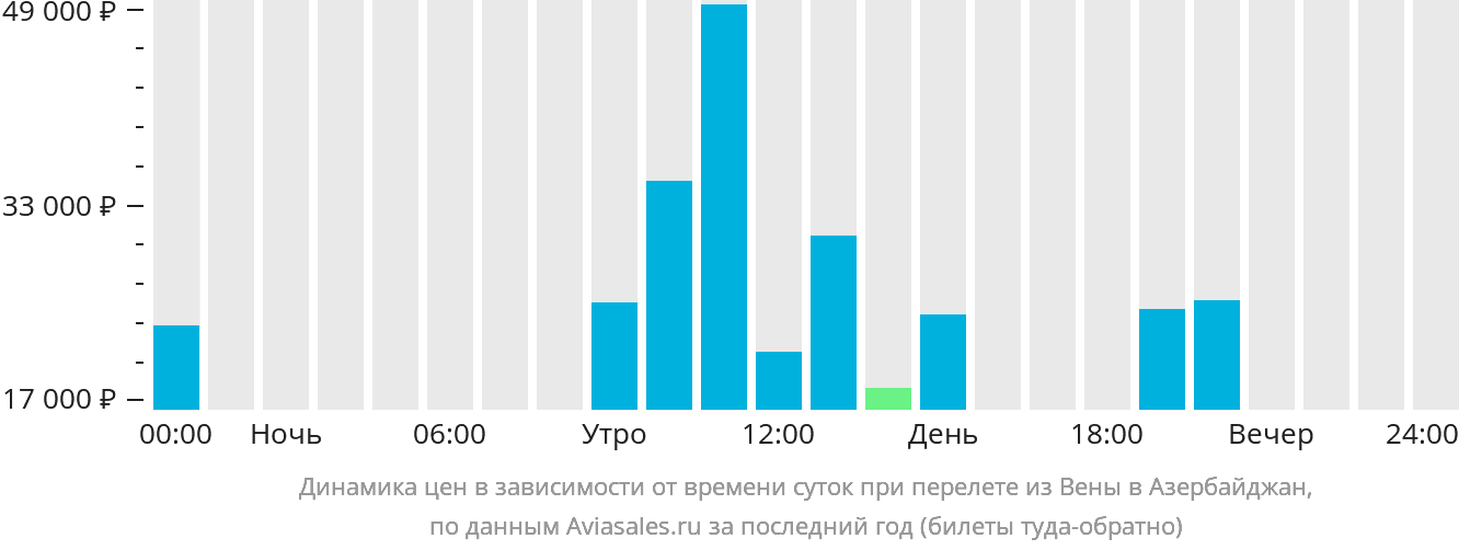 Динамика цен в зависимости от времени вылета из Вены в Азербайджан