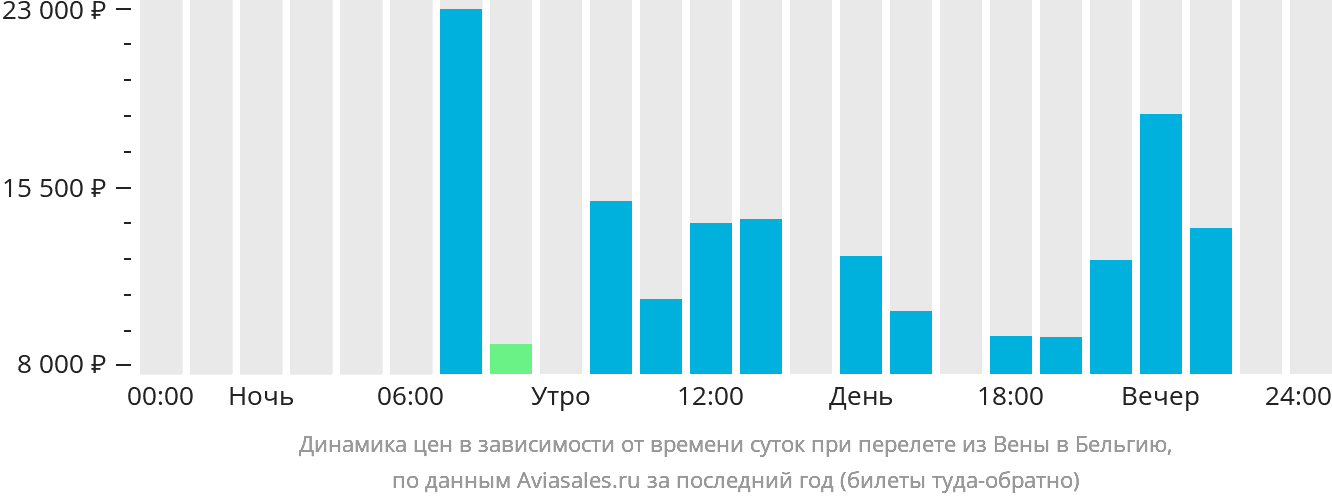 Динамика цен в зависимости от времени вылета из Вены в Бельгию