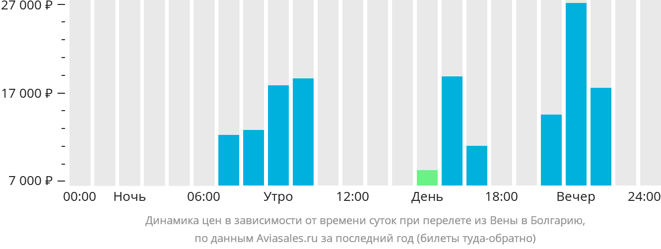 Динамика цен в зависимости от времени вылета из Вены в Болгарию