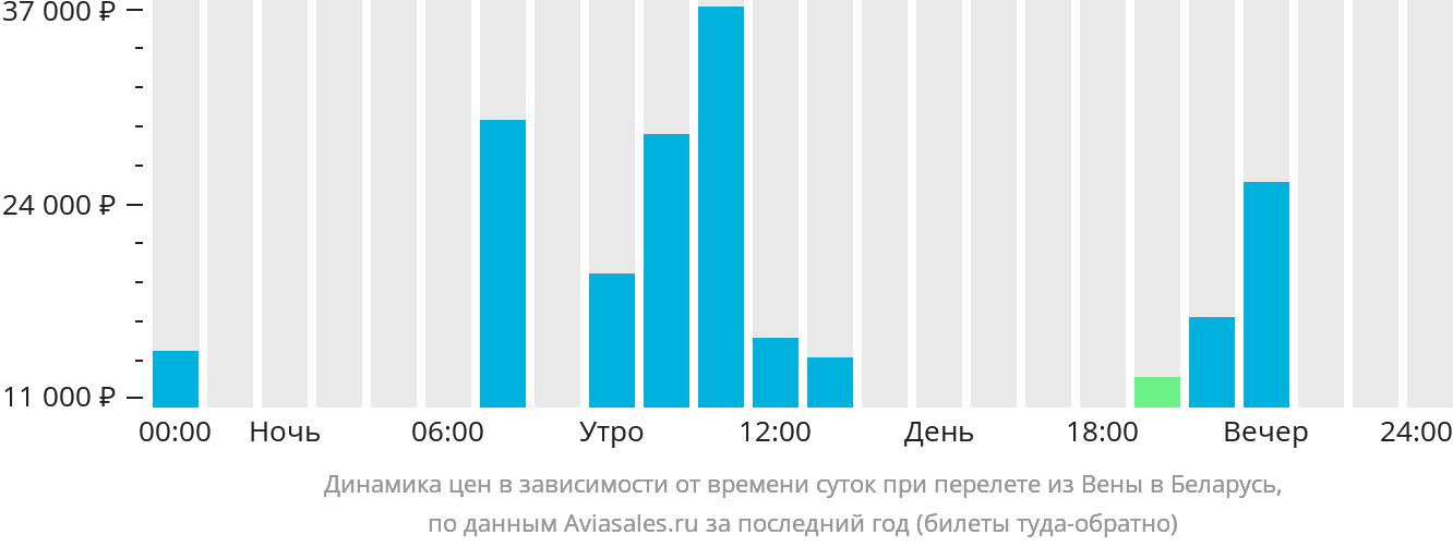 Динамика цен в зависимости от времени вылета из Вены в Беларусь