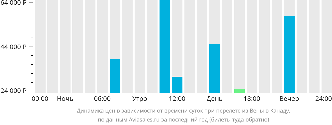 Динамика цен в зависимости от времени вылета из Вены в Канаду