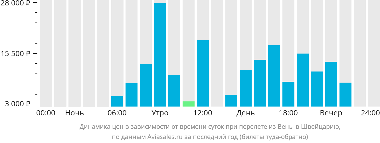 Динамика цен в зависимости от времени вылета из Вены в Швейцарию