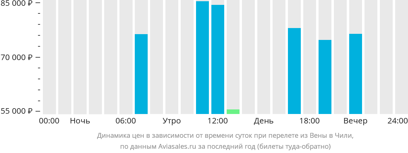 Динамика цен в зависимости от времени вылета из Вены в Чили