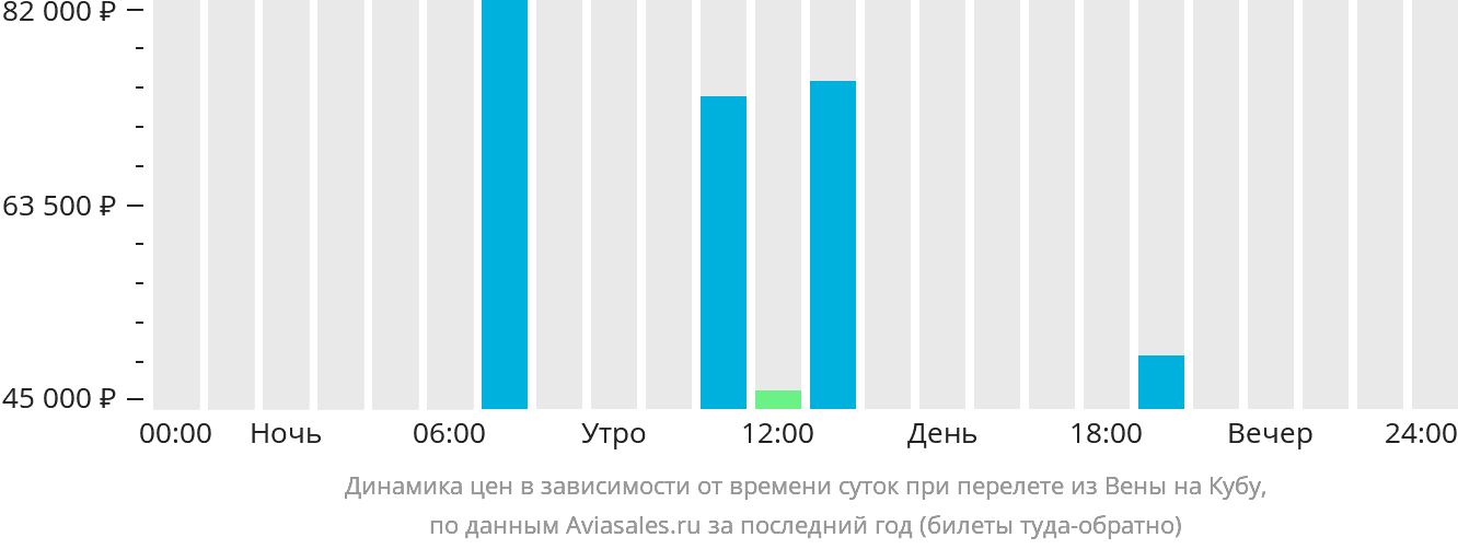 Динамика цен в зависимости от времени вылета из Вены на Кубу