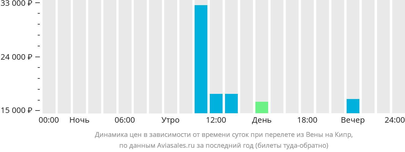 Динамика цен в зависимости от времени вылета из Вены на Кипр
