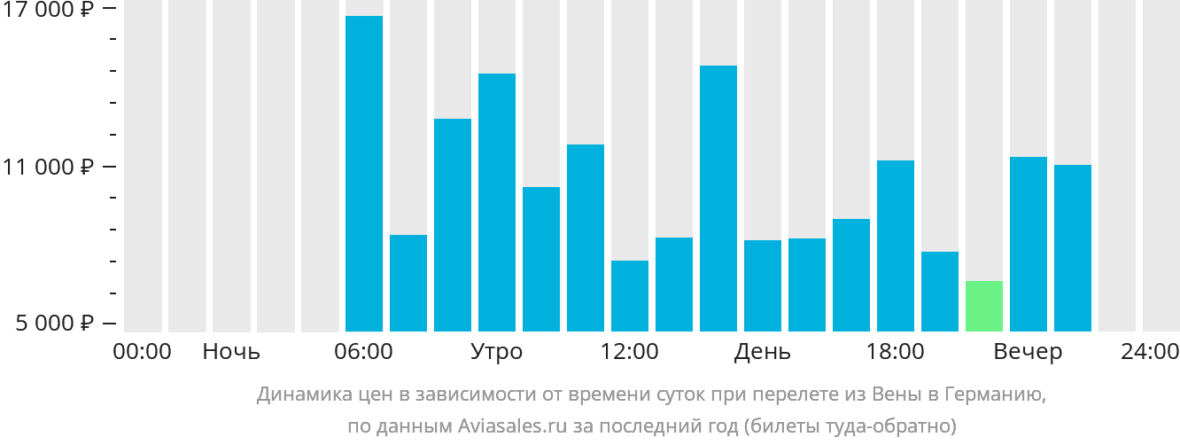 Динамика цен в зависимости от времени вылета из Вены в Германию