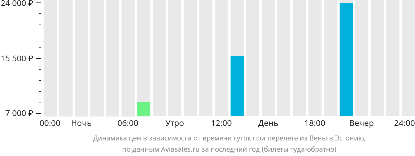 Динамика цен в зависимости от времени вылета из Вены в Эстонию