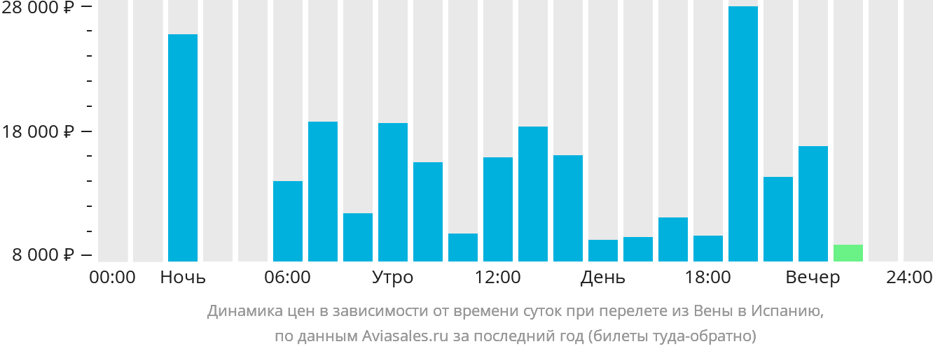 Динамика цен в зависимости от времени вылета из Вены в Испанию