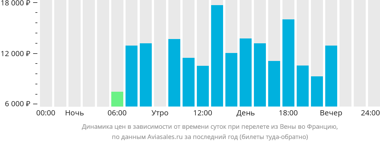 Динамика цен в зависимости от времени вылета из Вены во Францию