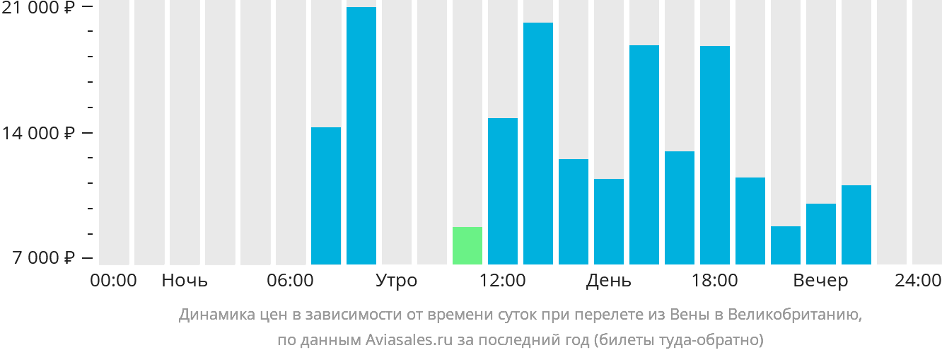 Динамика цен в зависимости от времени вылета из Вены в Великобританию