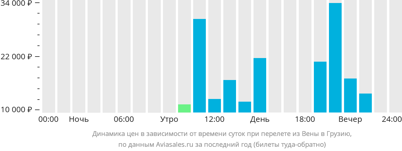 Динамика цен в зависимости от времени вылета из Вены в Грузию