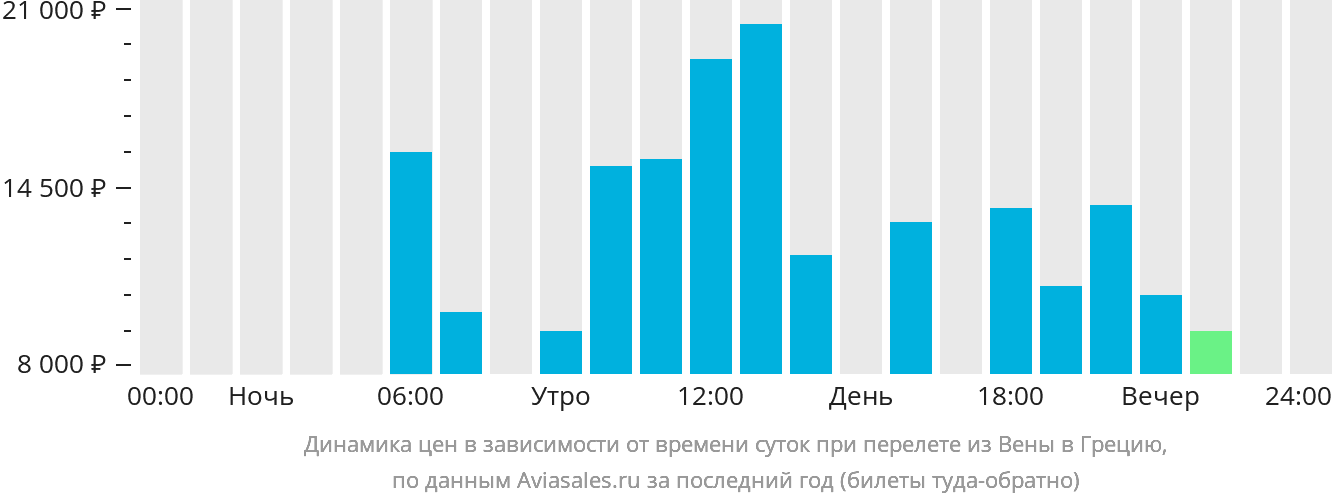 Динамика цен в зависимости от времени вылета из Вены в Грецию