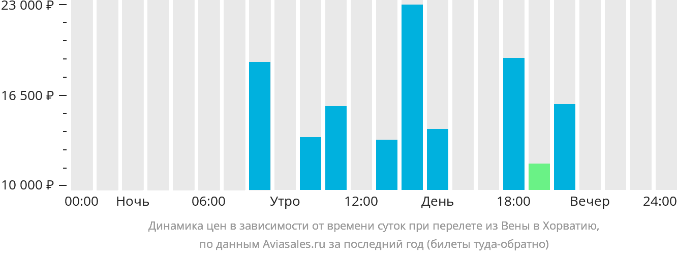 Динамика цен в зависимости от времени вылета из Вены в Хорватию