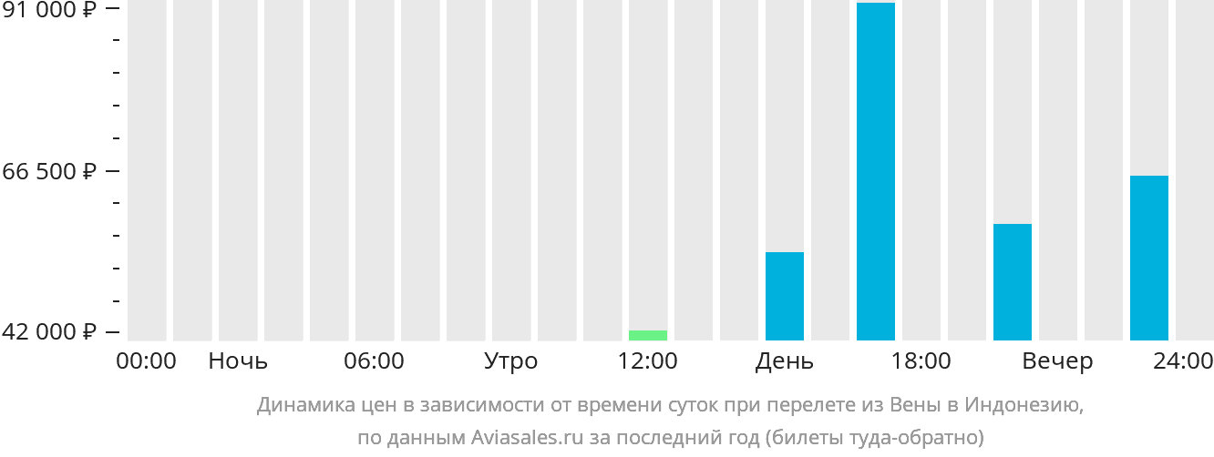 Динамика цен в зависимости от времени вылета из Вены в Индонезию