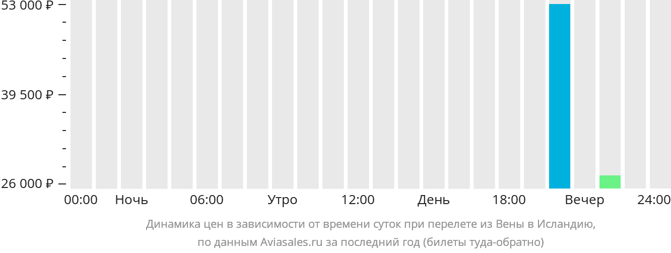Динамика цен в зависимости от времени вылета из Вены в Исландию