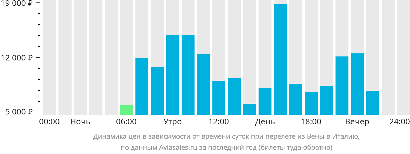 Динамика цен в зависимости от времени вылета из Вены в Италию