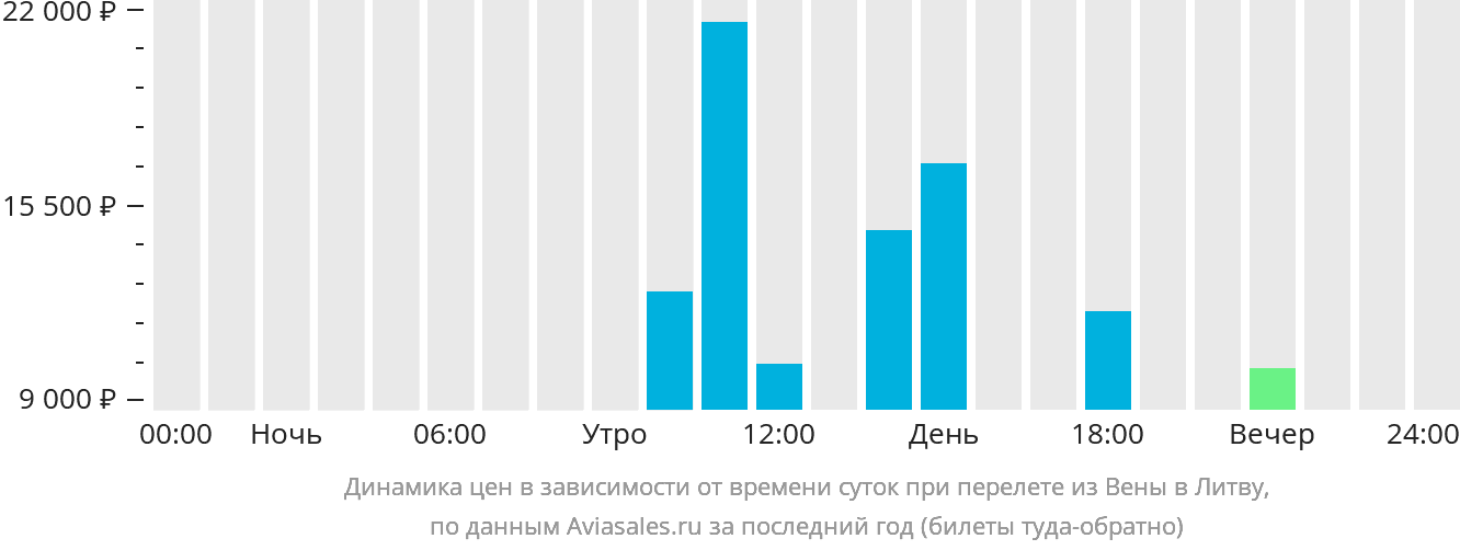 Динамика цен в зависимости от времени вылета из Вены в Литву